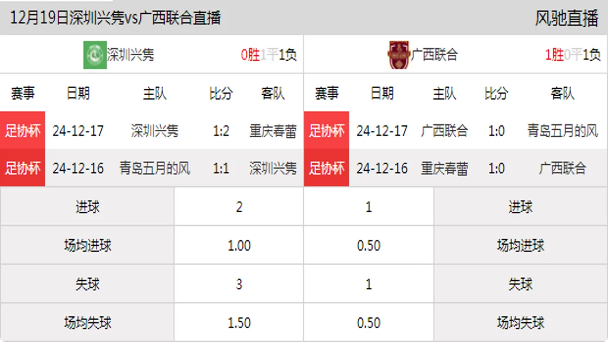 12月19日 足协杯资格赛第3轮 深圳兴隽vs广西联合在线直播