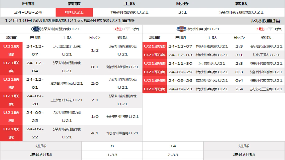 12月10日 U21联赛决赛阶段第22轮 深圳新鹏城U21vs梅州客家U21在线直播
