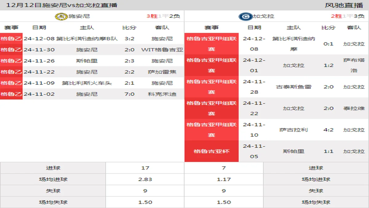 12月12日 格鲁吉亚甲组联赛降级赛第1轮 施安尼vs加戈拉在线直播