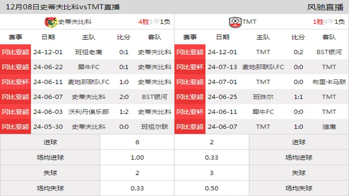 12月08日 冈比亚超第2轮 史蒂夫比科vsTMT在线直播