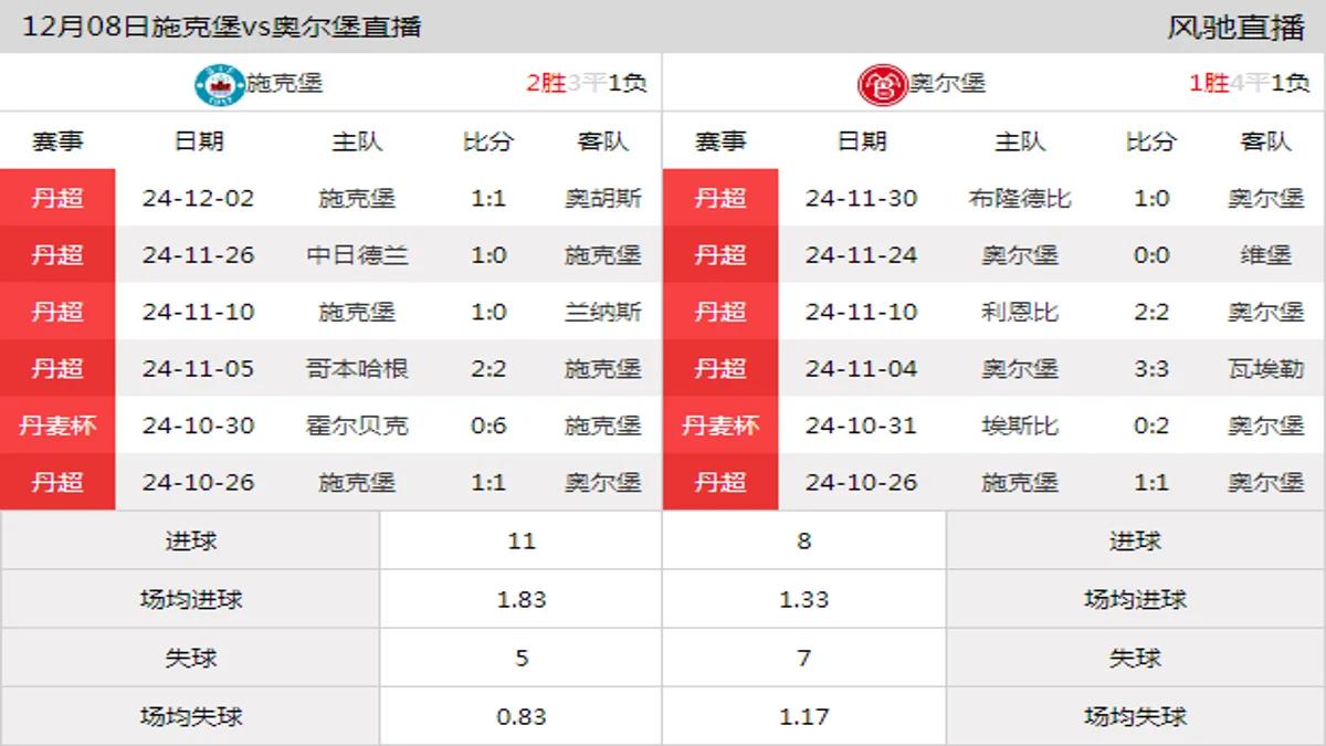 12月08日 丹麦杯 施克堡vs奥尔堡在线直播