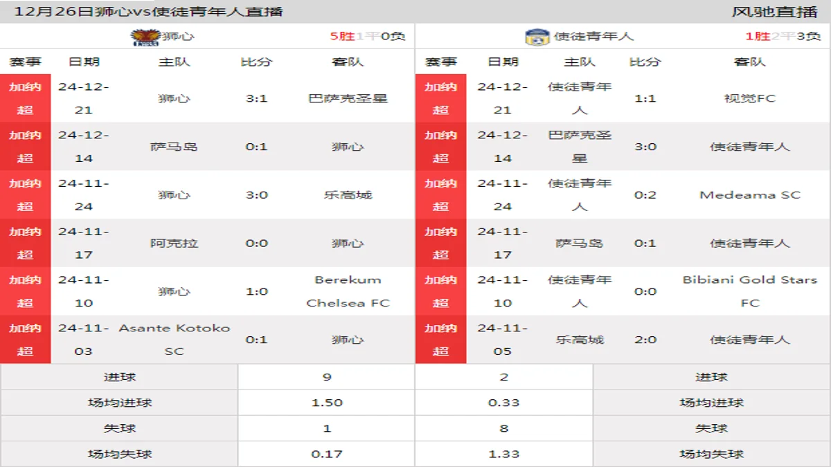 12月26日 加纳超第15轮 狮心vs使徒青年人在线直播