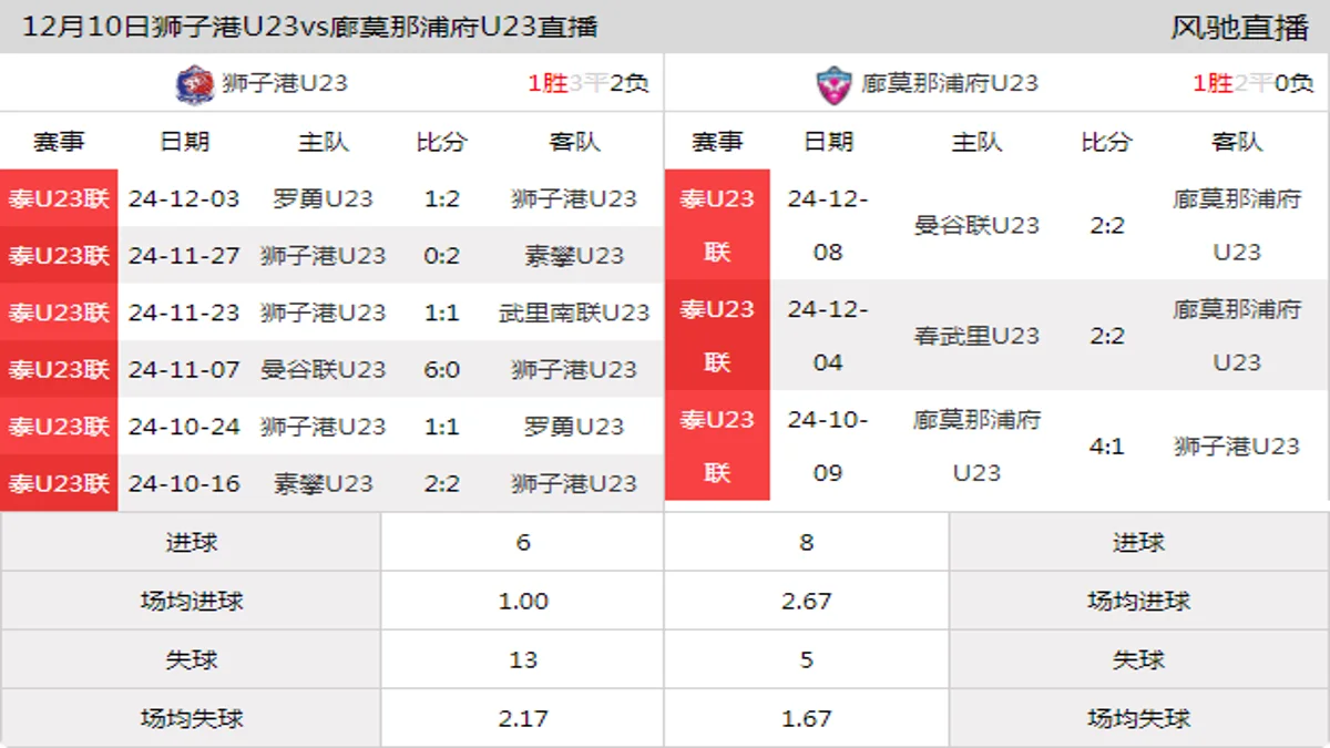 12月10日 泰U23联 狮子港U23vs廊莫那浦府U23在线直播