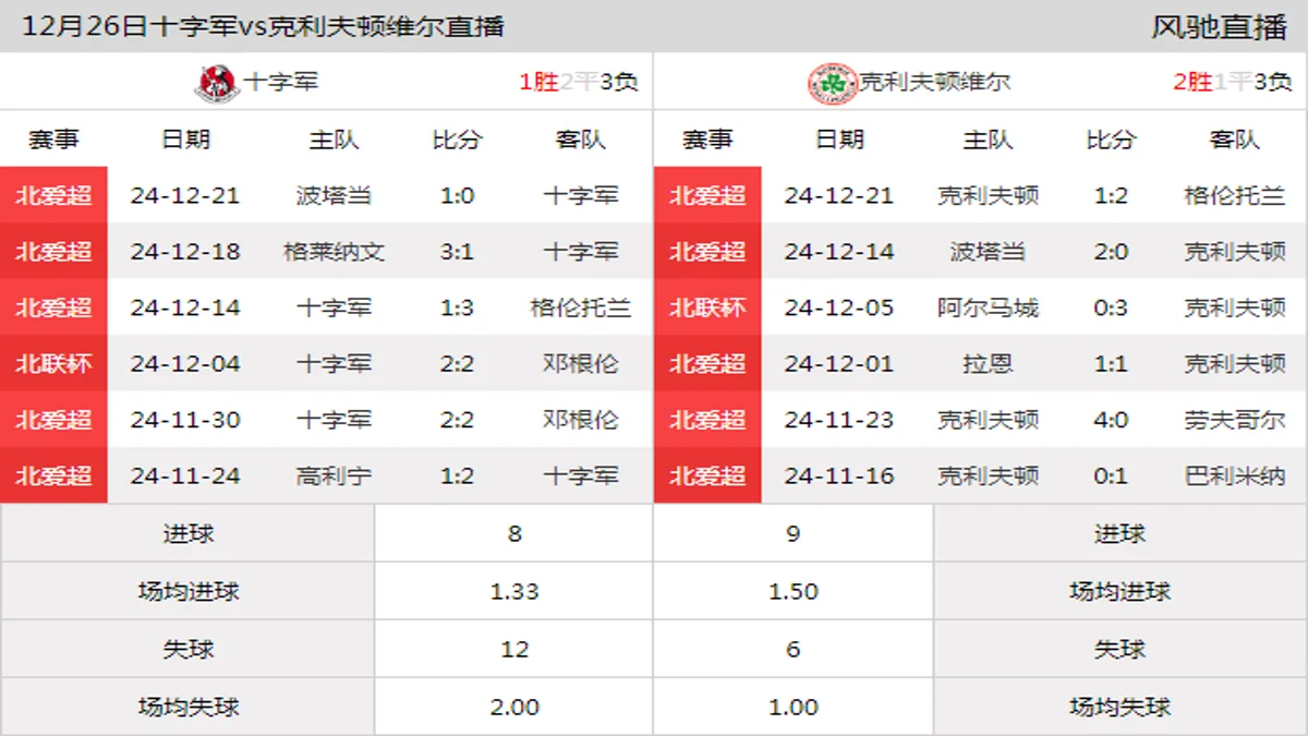 12月26日 北爱超第23轮 十字军vs克利夫顿维尔在线直播