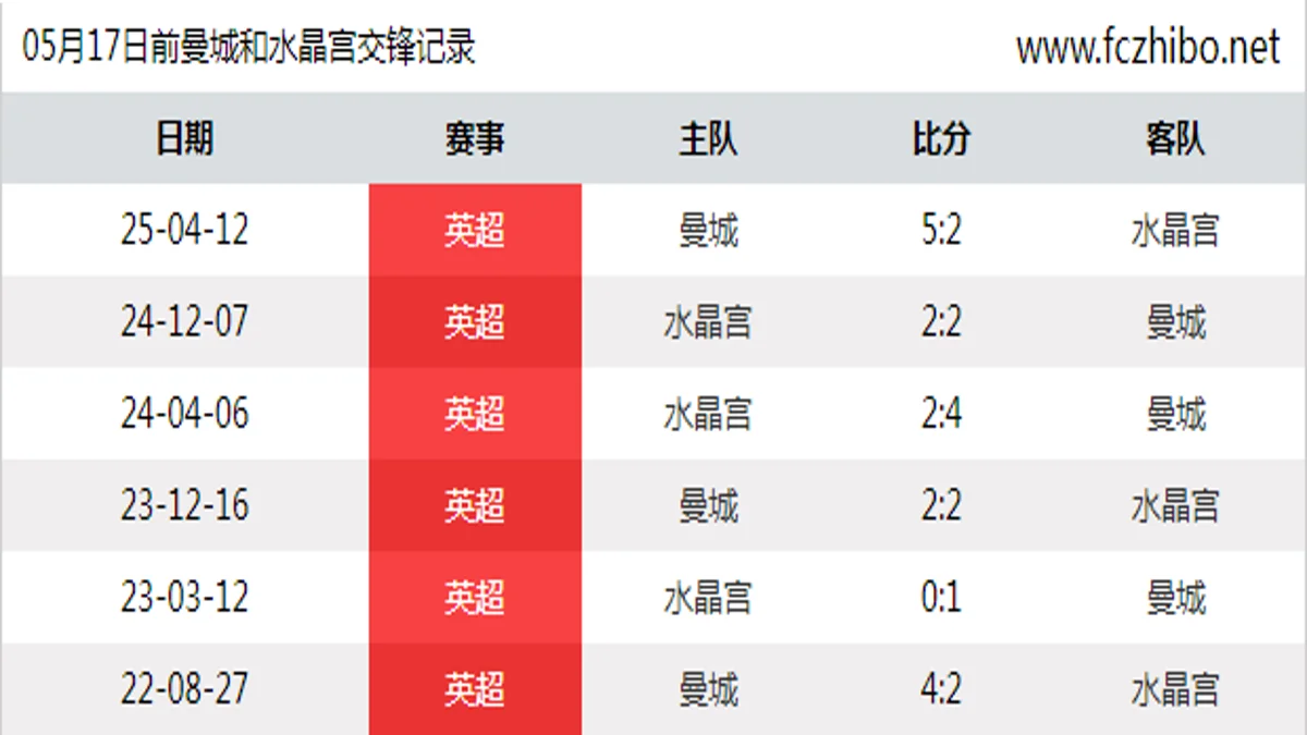 05月17日前曼城和水晶宫最近6场交锋数据