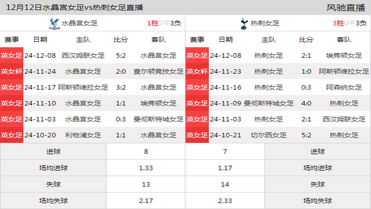 12月12日 英女杯小组赛E组 水晶宫女足vs热刺女足在线直播