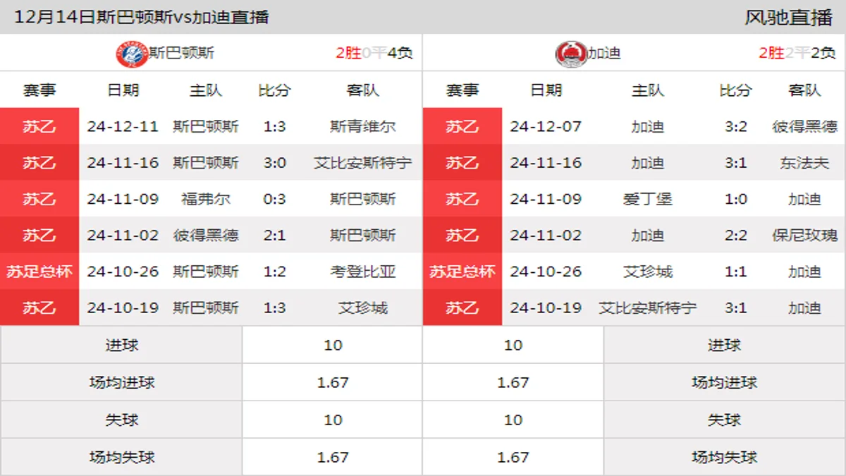 12月14日 苏乙第16轮 斯巴顿斯vs加迪在线直播