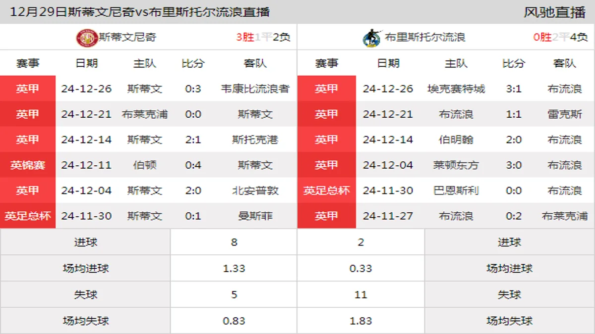 12月29日 英甲第23轮 斯蒂文尼奇vs布里斯托尔流浪在线直播