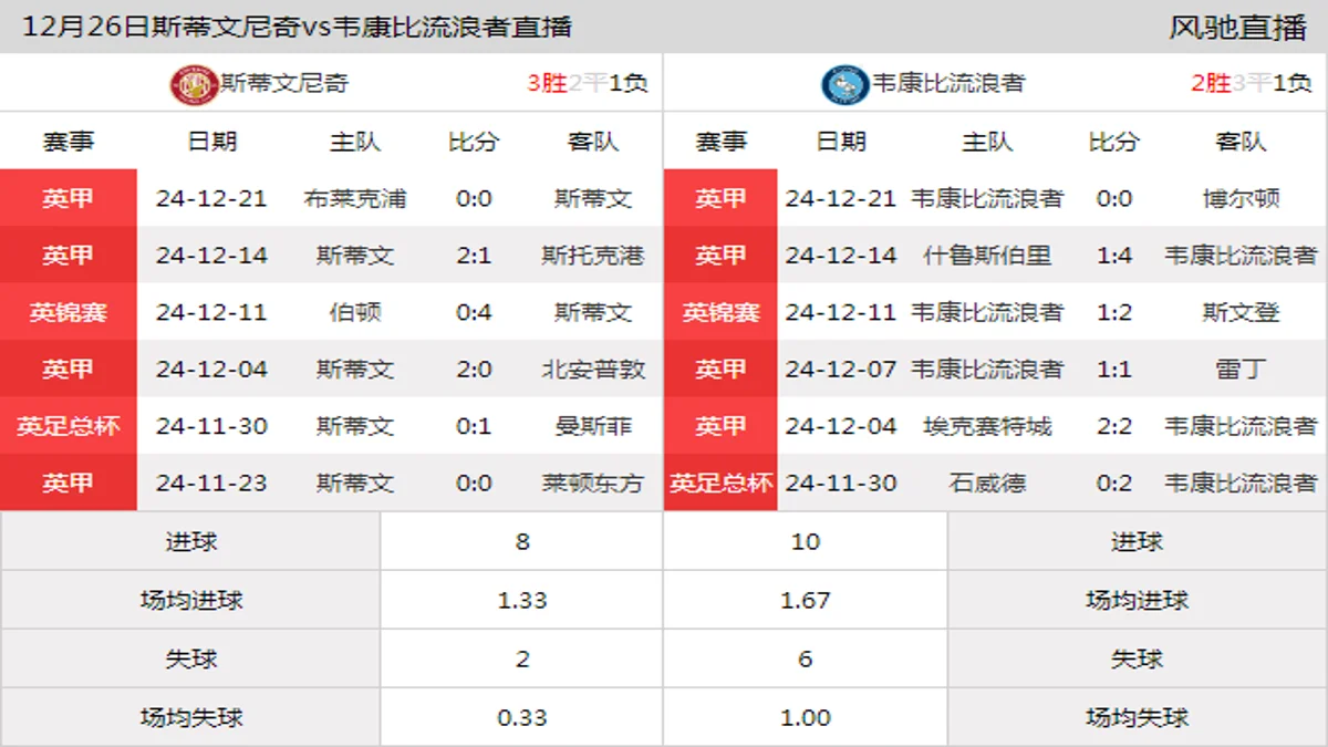 12月26日 英甲第22轮 斯蒂文尼奇vs韦康比流浪者在线直播