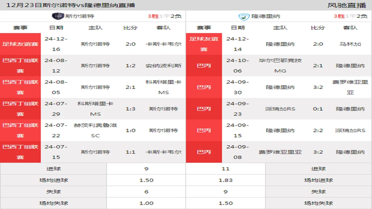 12月23日 足球友谊赛 斯尔诺特vs隆德里纳在线直播