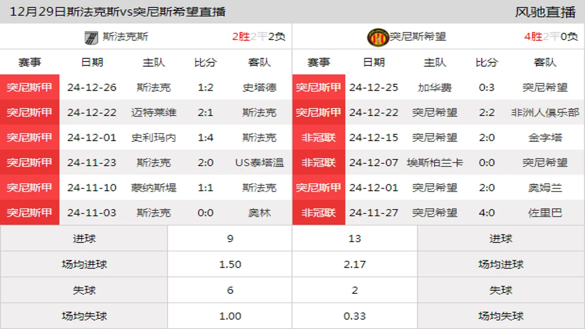 12月29日 突尼斯甲第13轮 斯法克斯vs突尼斯希望在线直播