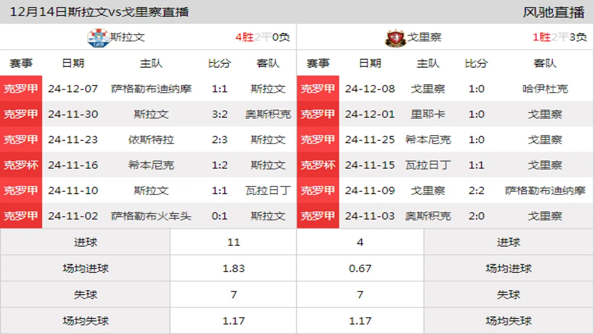 12月14日 克罗甲第17轮 斯拉文vs戈里察在线直播