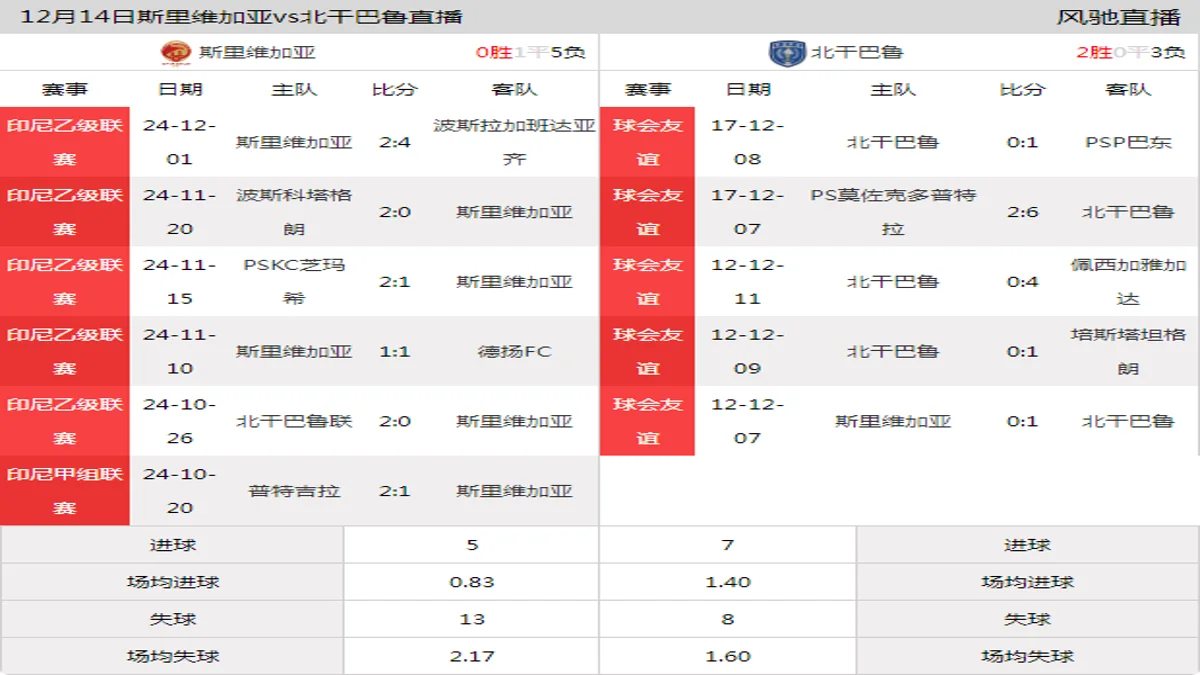 12月14日 印尼乙级联赛 斯里维加亚vs北干巴鲁在线直播