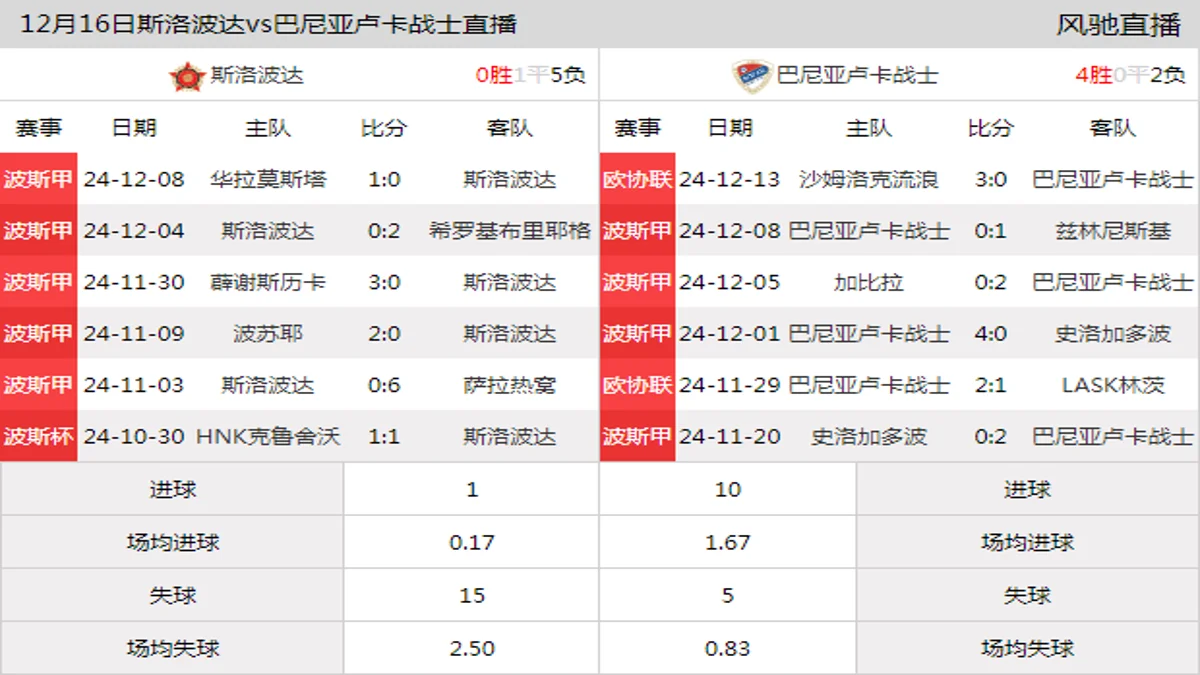 12月16日 波斯甲第14轮 斯洛波达vs巴尼亚卢卡战士在线直播