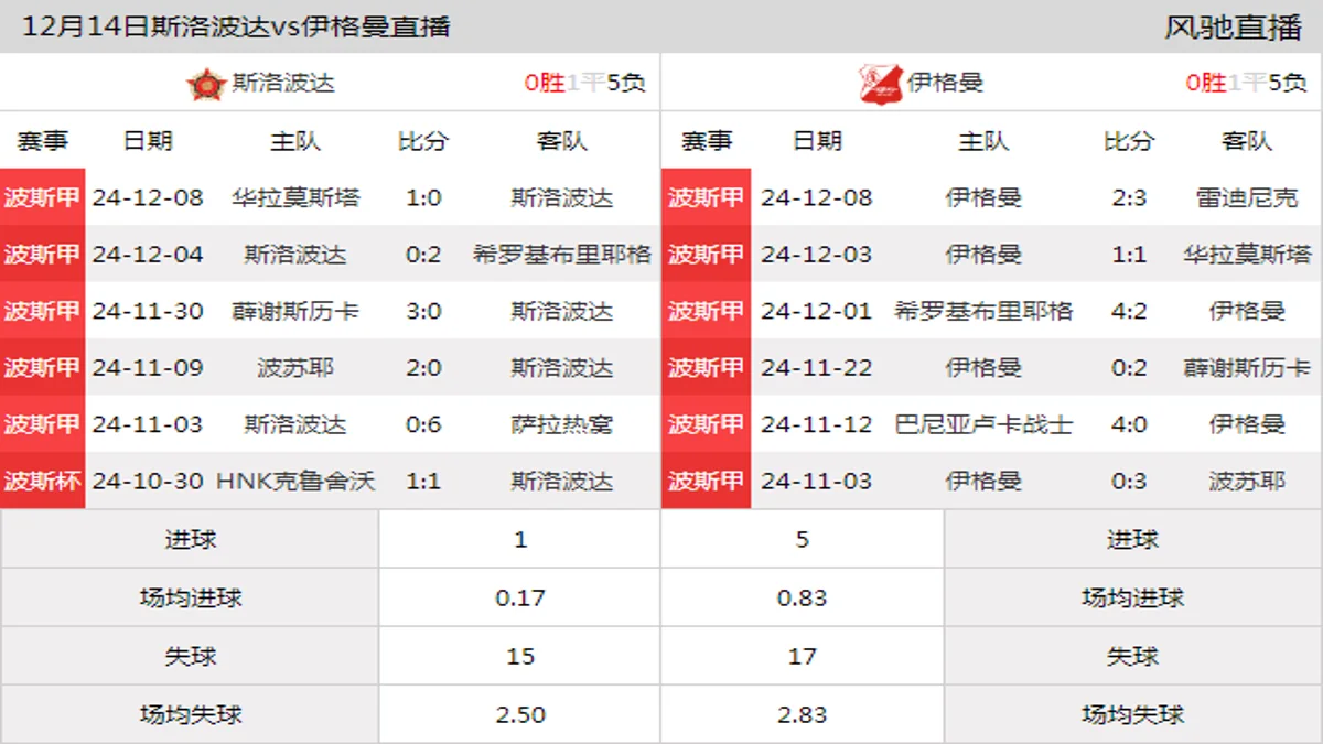 12月14日 波斯甲第18轮 斯洛波达vs伊格曼在线直播