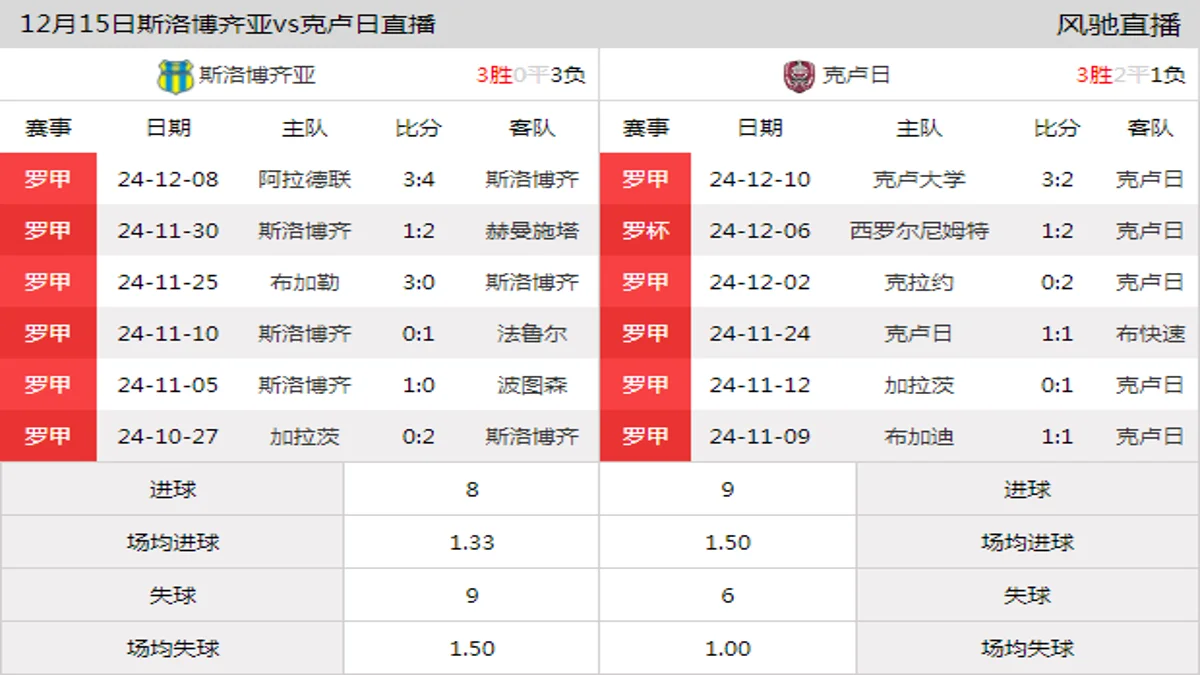 12月15日 罗甲第20轮 斯洛博齐亚vs克卢日在线直播