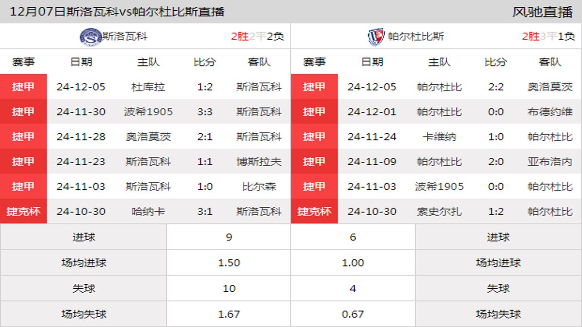 12月07日 捷甲第18轮 斯洛瓦科vs帕尔杜比斯在线直播