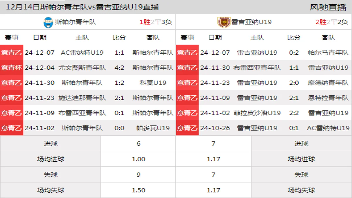 12月14日 意青乙A组第12轮 斯帕尔青年队vs雷吉亚纳U19在线直播