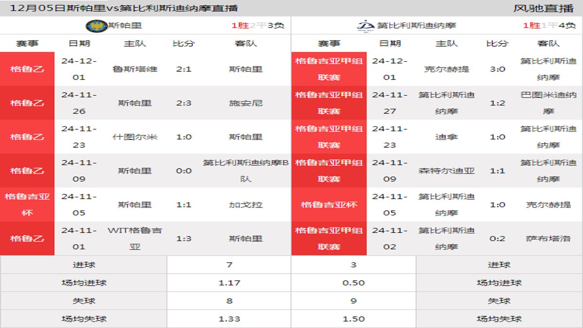 12月05日 格鲁吉亚杯 斯帕里vs第比利斯迪纳摩在线直播