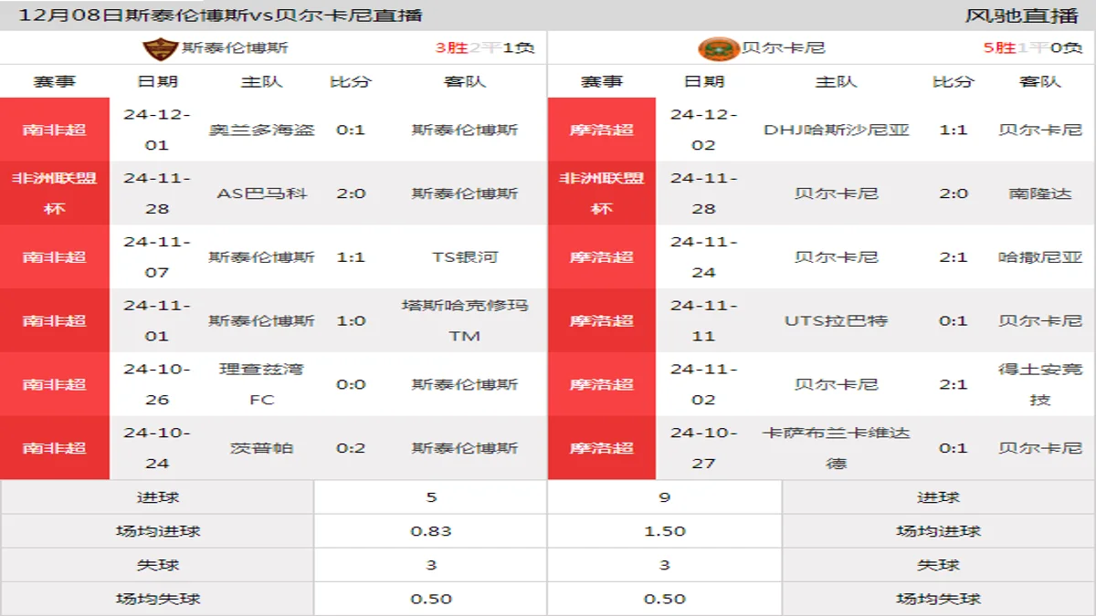 12月08日 非洲联盟杯小组赛B组 斯泰伦博斯vs贝尔卡尼在线直播