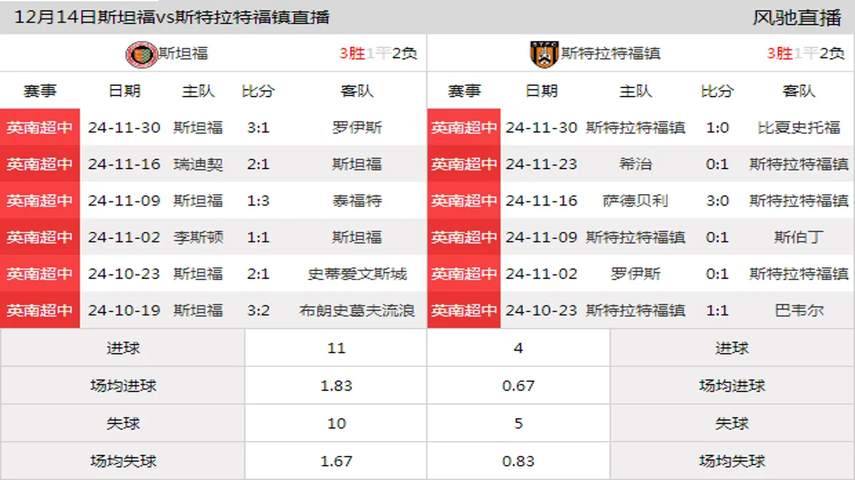 12月14日 英南超中第20轮 斯坦福vs斯特拉特福镇在线直播