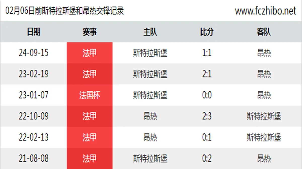 02月06日前斯特拉斯堡和昂热最近6场交锋数据