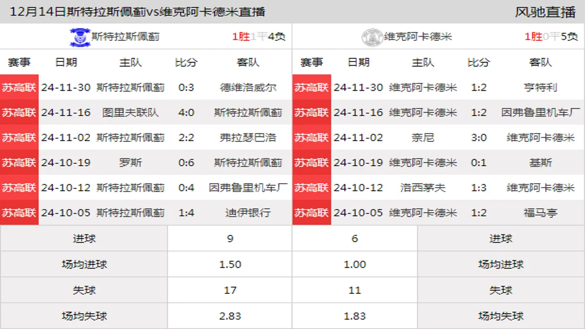 12月14日 苏高联第20轮 斯特拉斯佩蓟vs维克阿卡德米在线直播