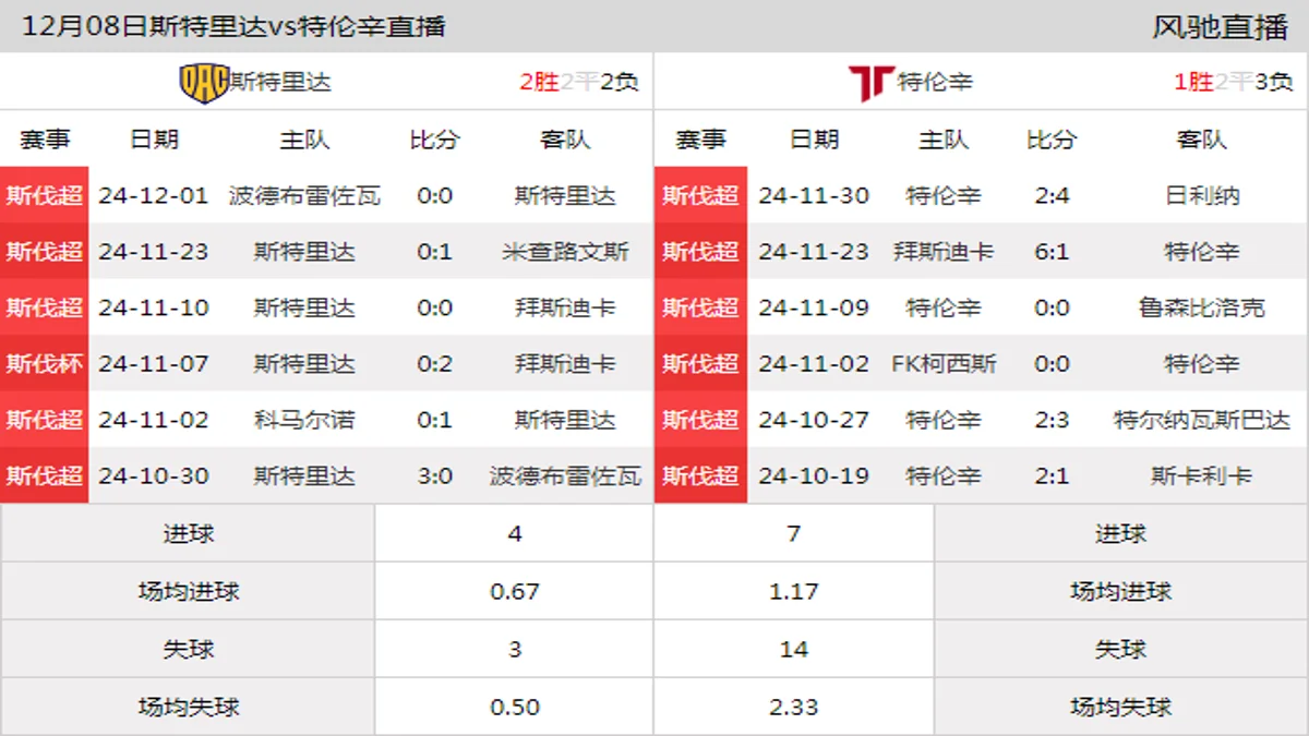 12月08日 斯伐超第17轮 斯特里达vs特伦辛在线直播