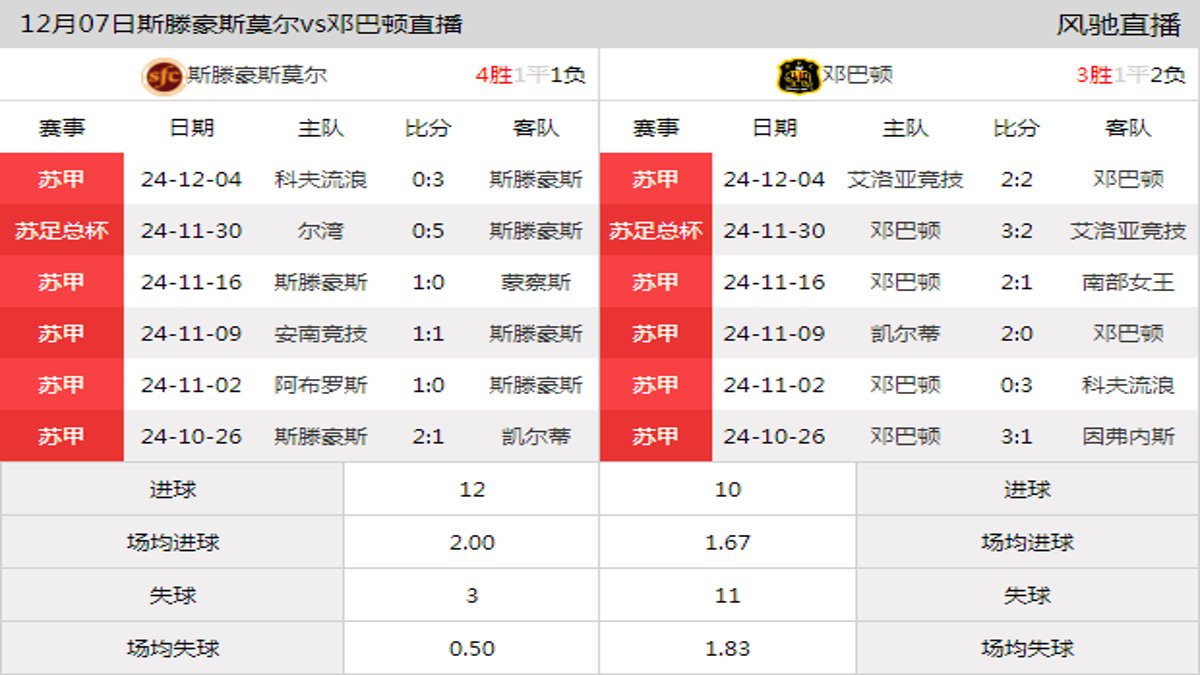 12月07日 苏甲第16轮 斯滕豪斯莫尔vs邓巴顿在线直播