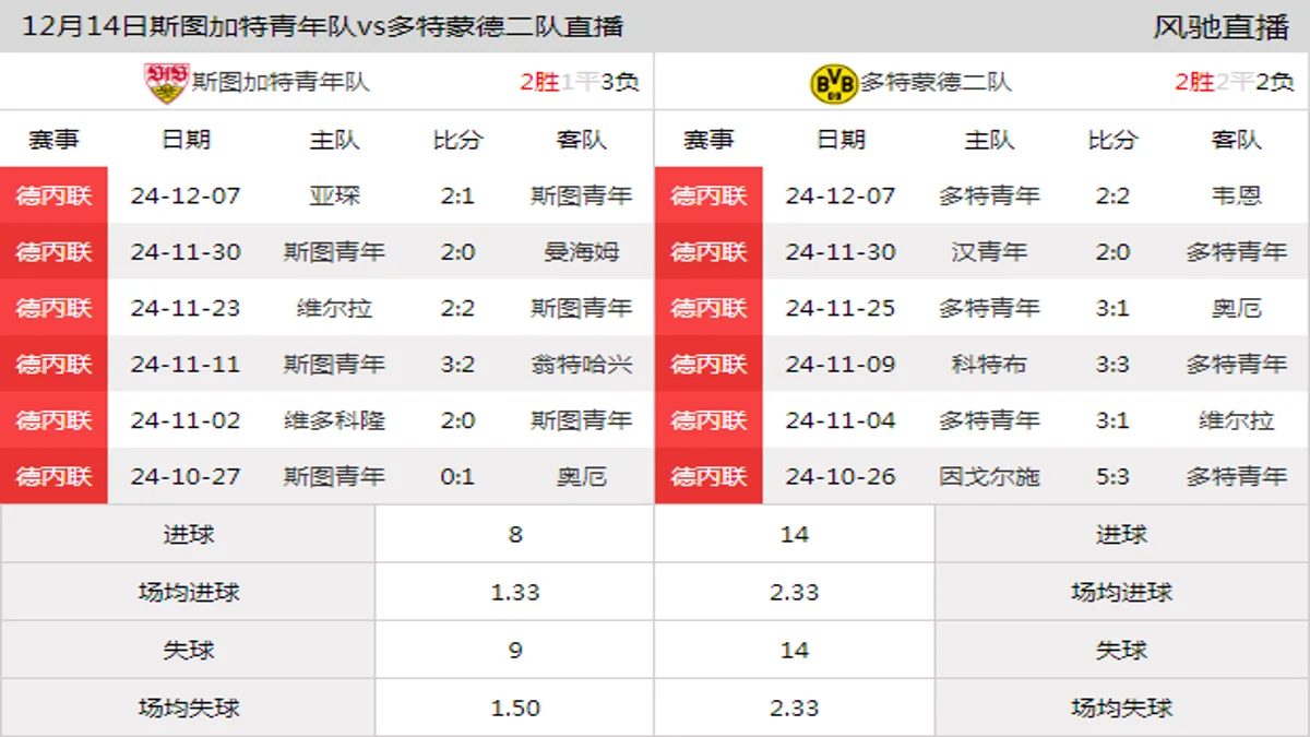 12月14日 德丙联第18轮 斯图加特青年队vs多特蒙德二队在线直播