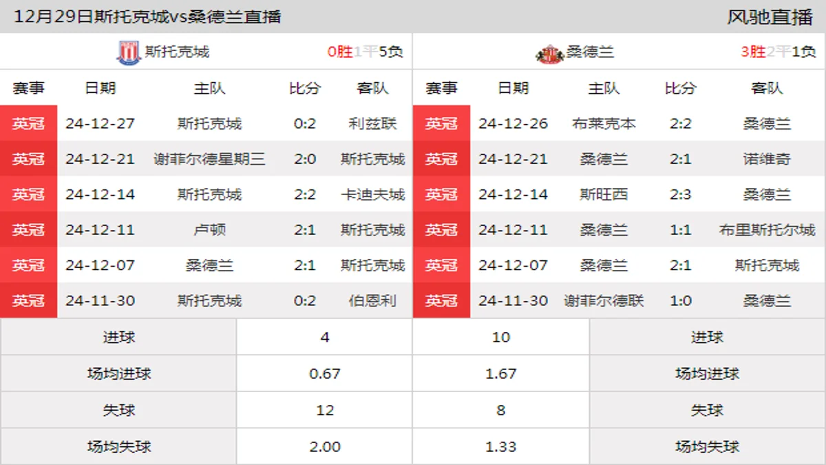 12月29日 英冠第24轮 斯托克城vs桑德兰在线直播