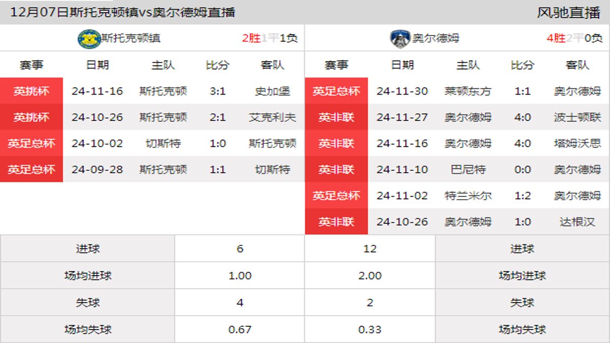 12月07日 英挑杯第3轮 斯托克顿镇vs奥尔德姆在线直播