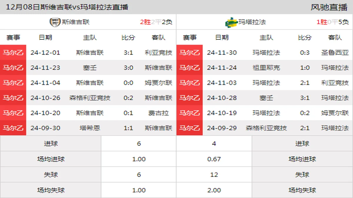 12月08日 马耳他杯 斯维吉联vs玛塔拉法在线直播