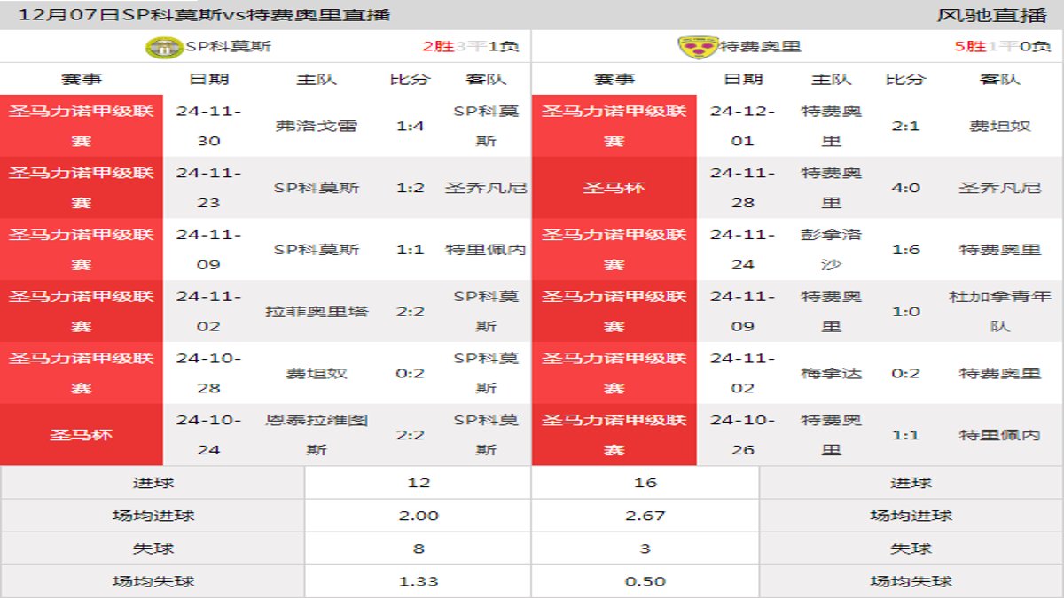 12月07日 圣马力诺甲级联赛第12轮 SP科莫斯vs特费奥里在线直播