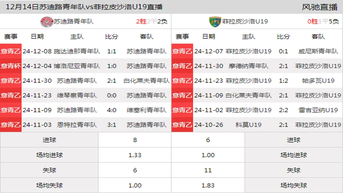 12月14日 意青乙A组第12轮 苏迪路青年队vs菲拉皮沙洛U19在线直播