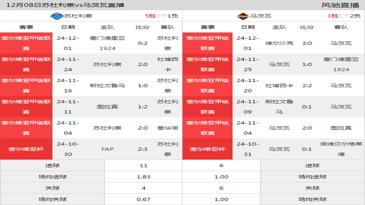 12月08日 塞尔维亚甲级联赛第19轮 苏杜利察vs马茨瓦在线直播