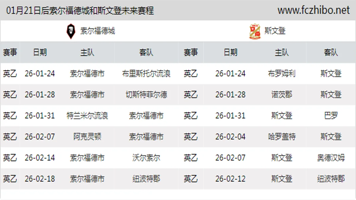 01月21日后索尔福德城和斯文登近期赛程预览