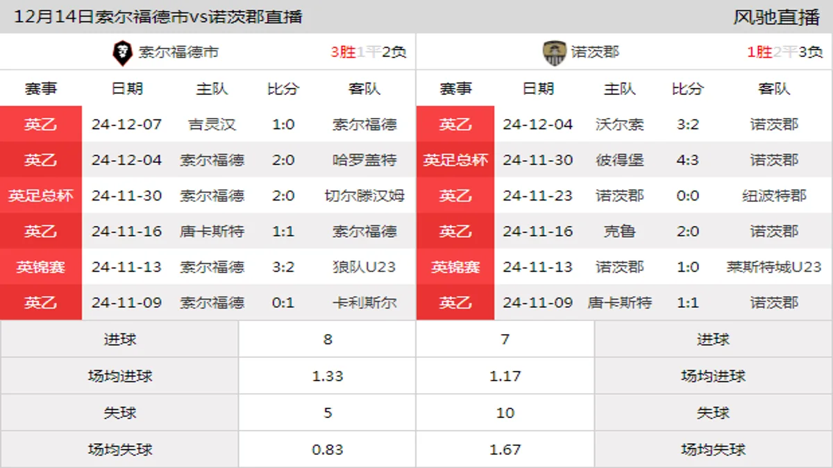 12月14日 英乙第20轮 索尔福德市vs诺茨郡在线直播