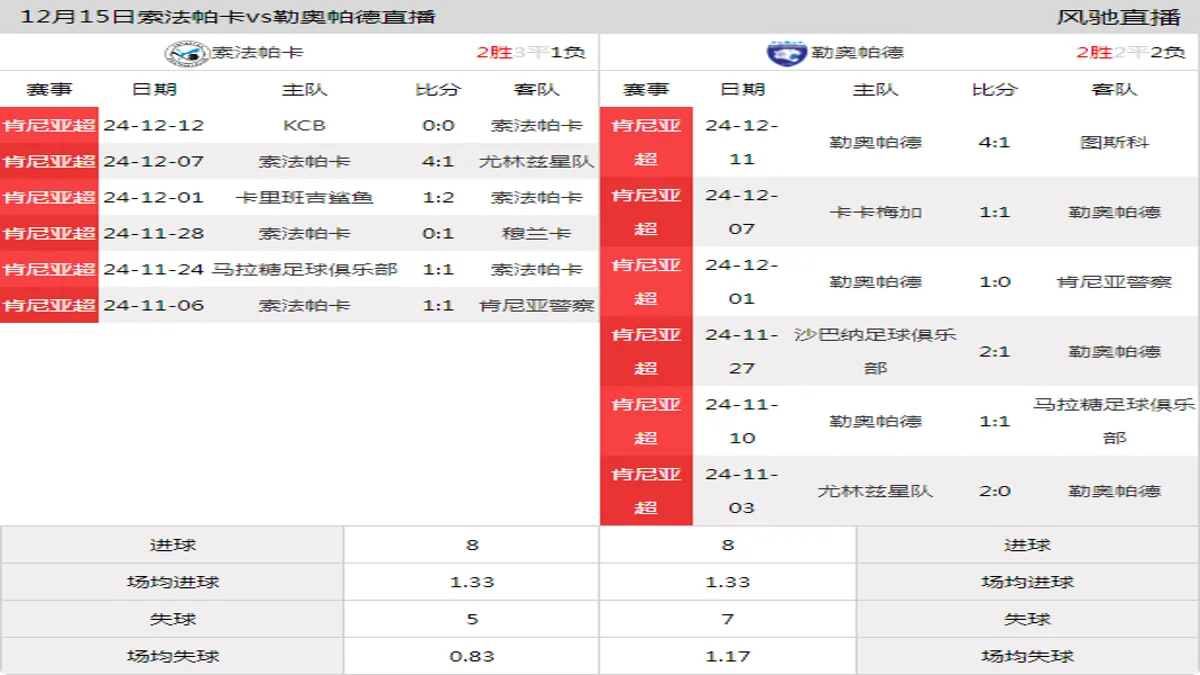 12月15日 肯尼亚超第14轮 索法帕卡vs勒奥帕德在线直播