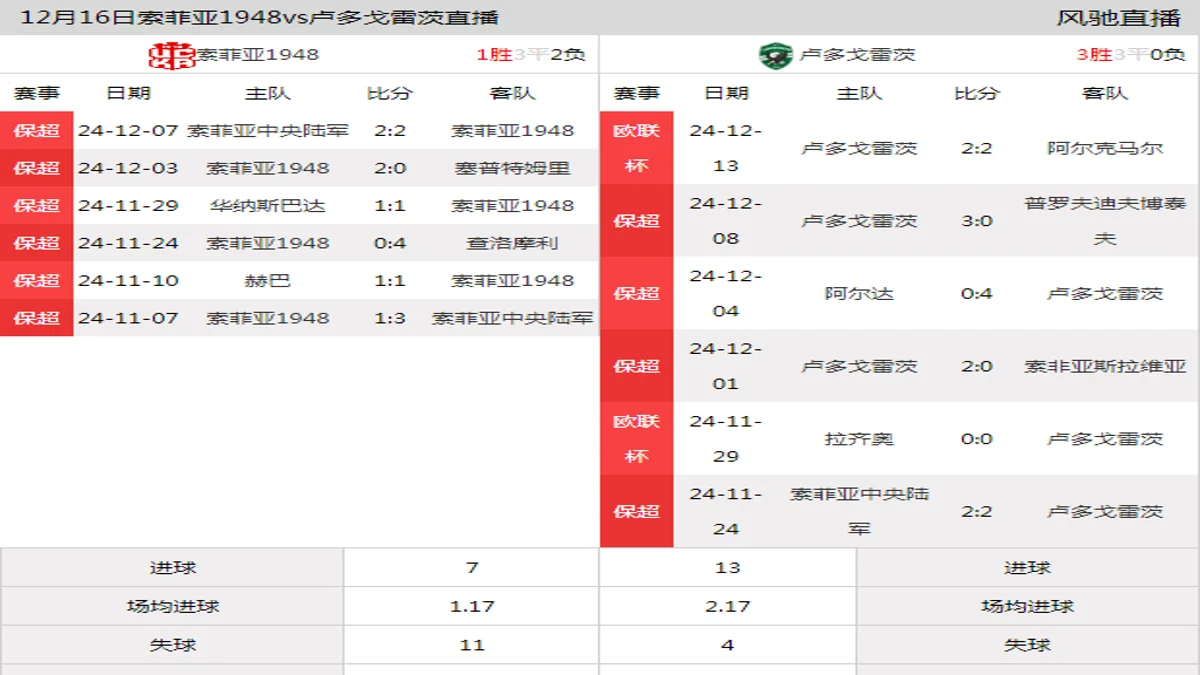 12月16日 保加利亚杯1/4决赛 索菲亚1948vs卢多戈雷茨在线直播