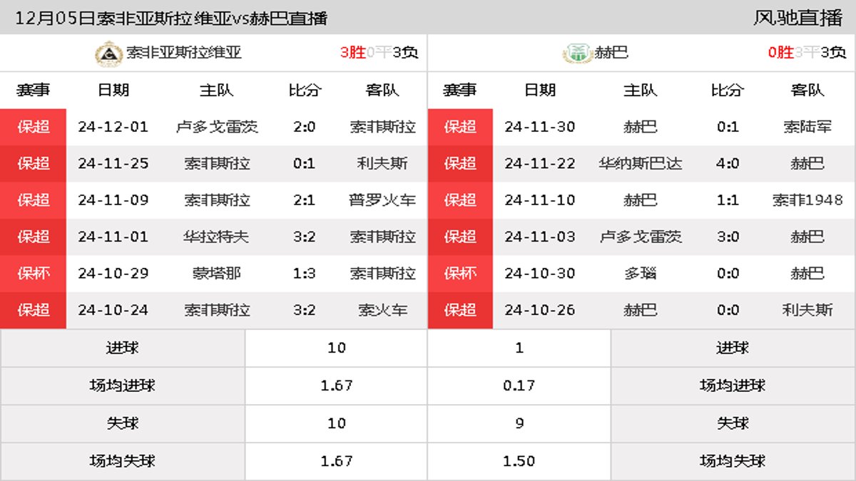 12月05日 保超第18轮 索非亚斯拉维亚vs赫巴在线直播