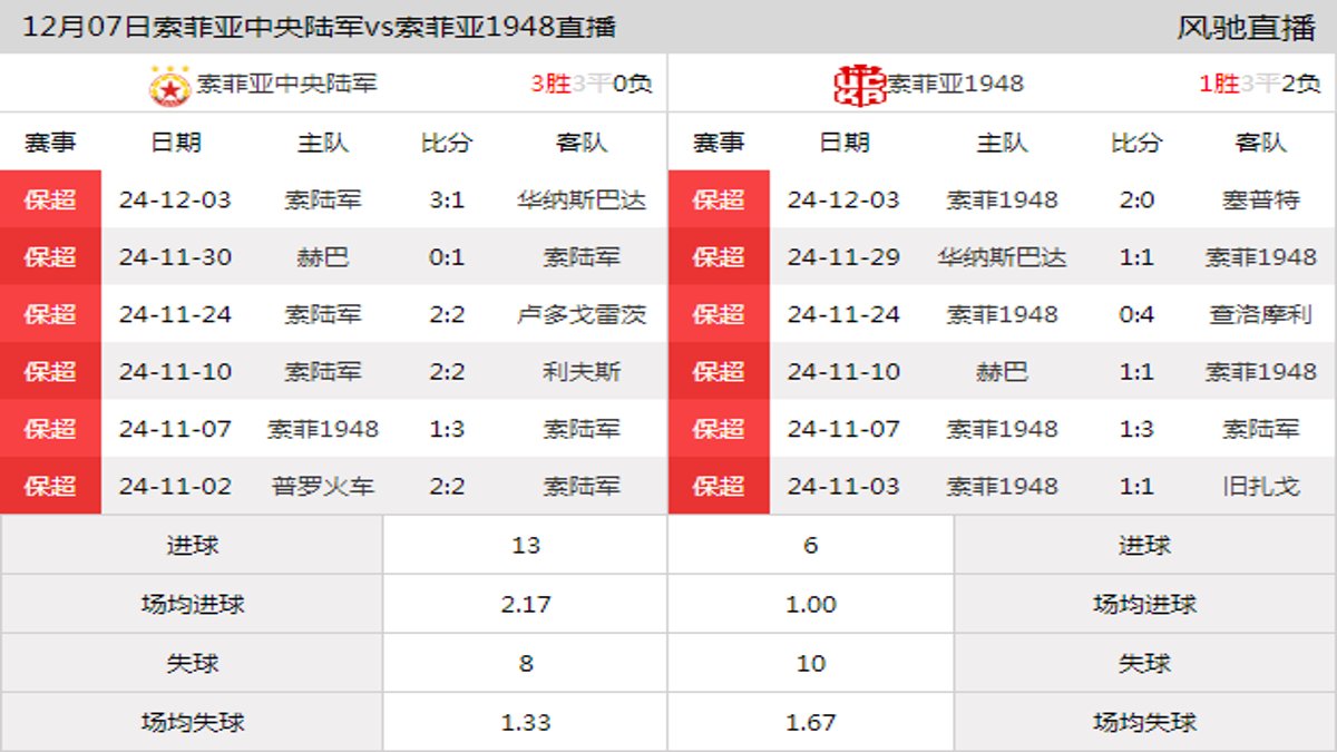 12月07日 保超第19轮 索菲亚中央陆军vs索菲亚1948在线直播