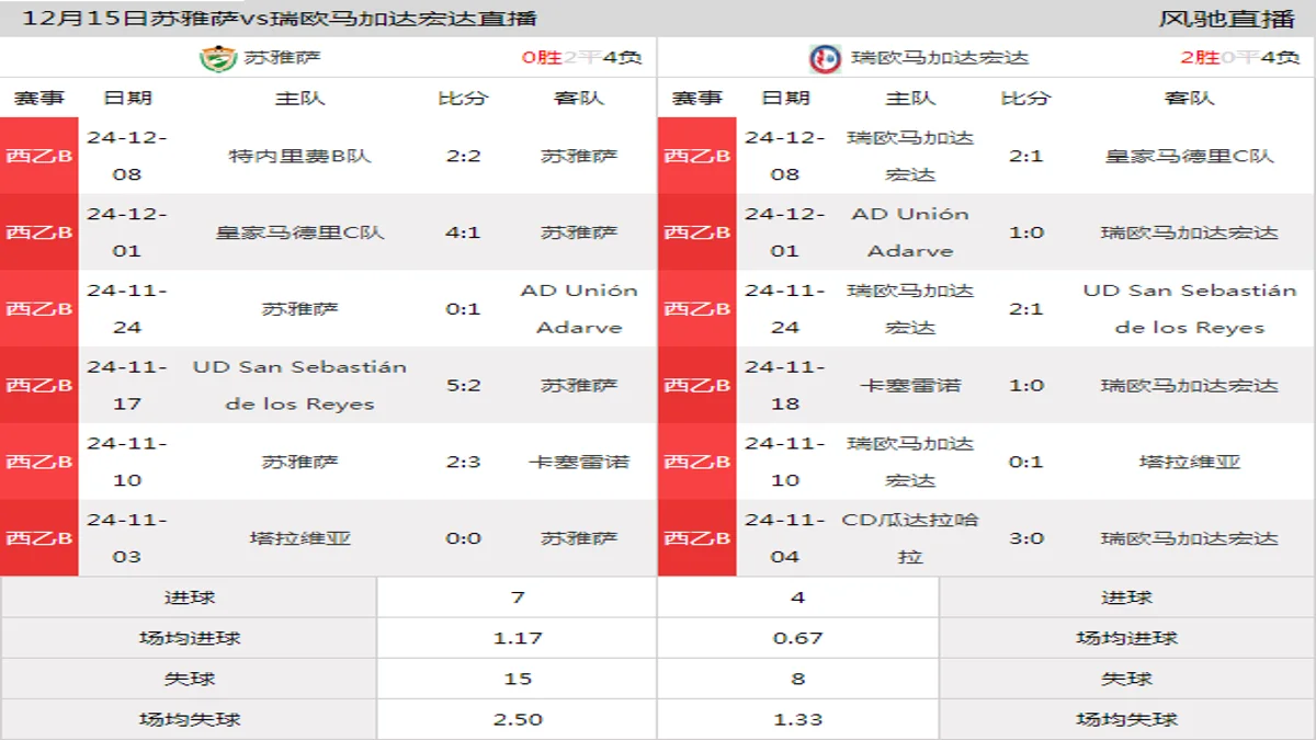 12月15日 西乙B5组第16轮 苏雅萨vs瑞欧马加达宏达在线直播