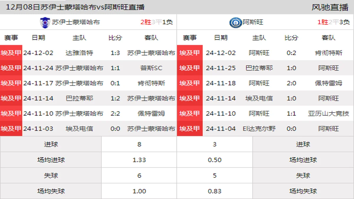 12月08日 埃及甲第11轮 苏伊士蒙塔哈布vs阿斯旺在线直播