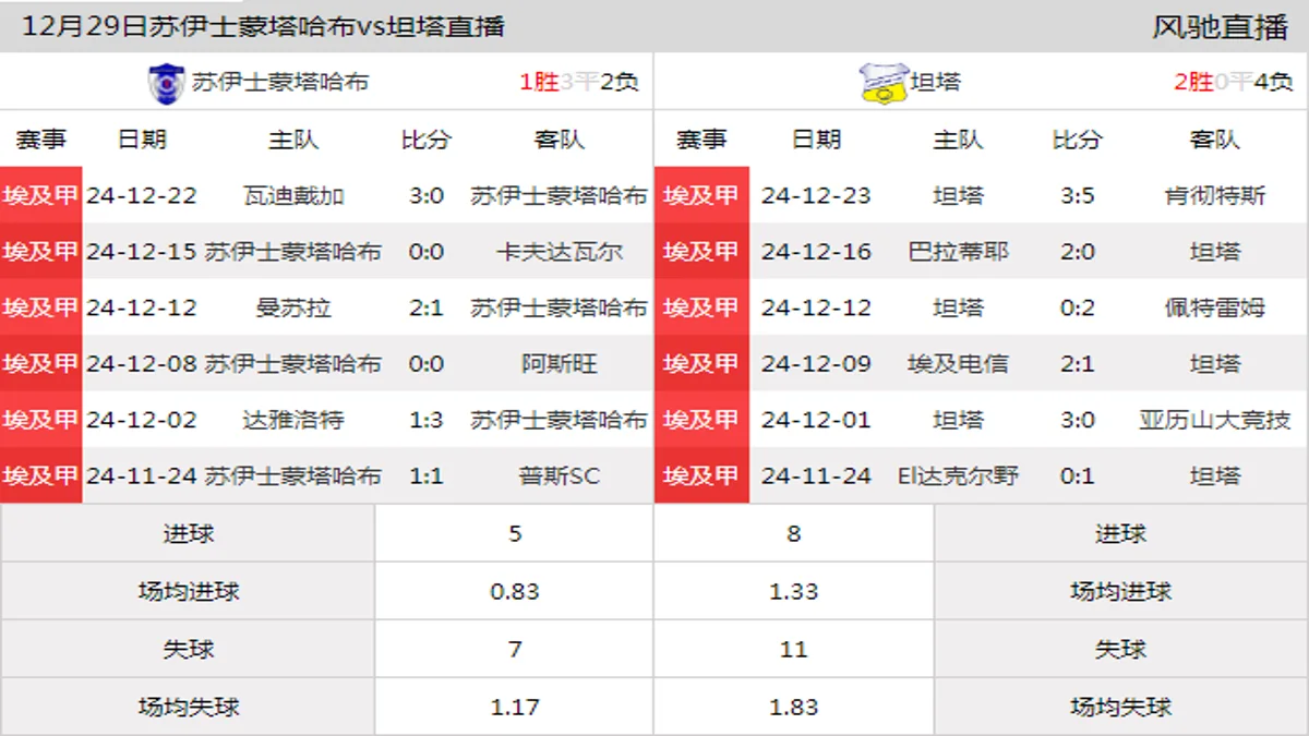 12月29日 埃及甲第15轮 苏伊士蒙塔哈布vs坦塔在线直播