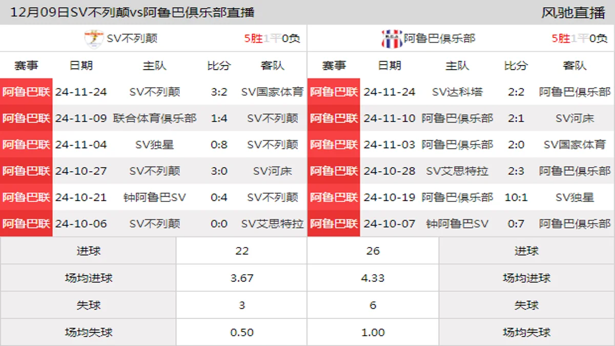 12月09日 阿鲁巴联第8轮 SV不列颠vs阿鲁巴俱乐部在线直播