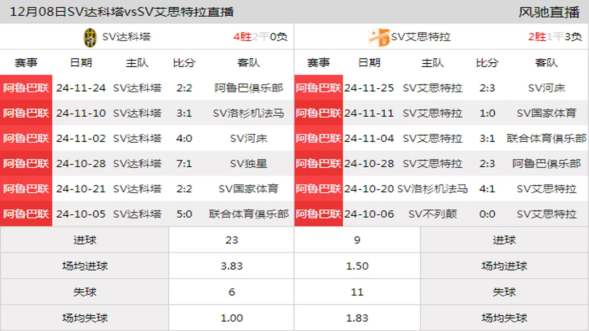 12月08日 阿鲁巴联第8轮 SV达科塔vsSV艾思特拉在线直播