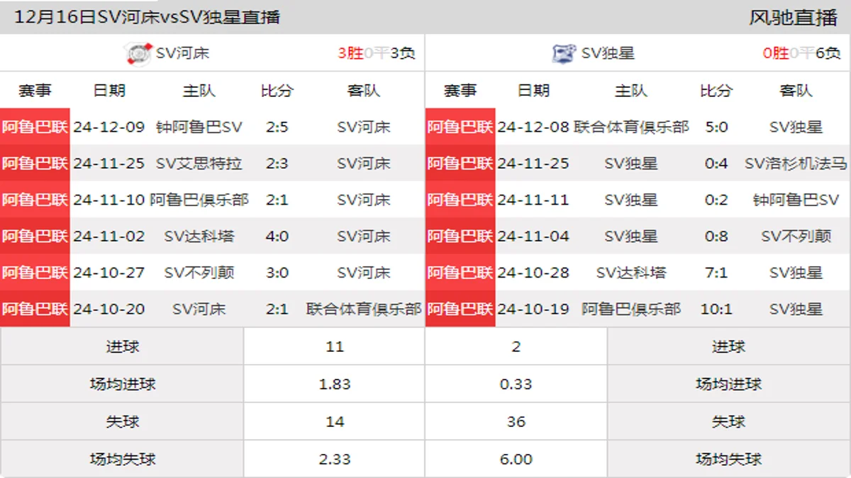 12月16日 阿鲁巴联第9轮 SV河床vsSV独星在线直播