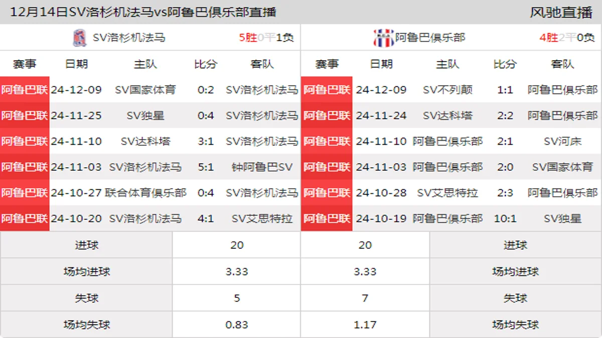 12月14日 阿鲁巴联第9轮 SV洛杉机法马vs阿鲁巴俱乐部在线直播