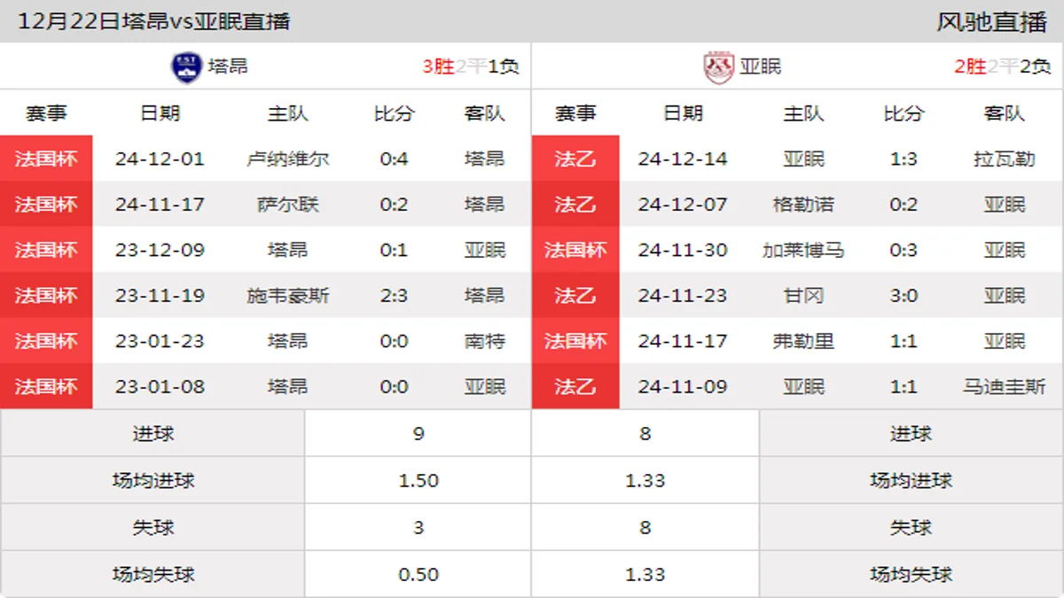 12月22日 法国杯1/32决赛 塔昂vs亚眠在线直播